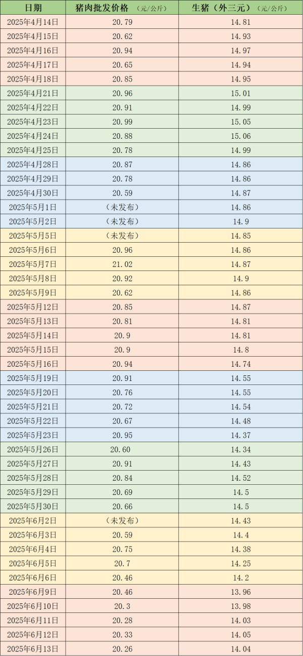 智慧财讯 价格周报｜消费淡季叠加供应偏宽松，猪价回落至14元/公斤附近
