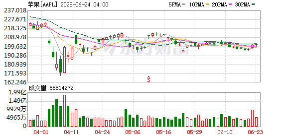 哈福配资 关税阴霾笼罩！苹果股价连挫4日 “全球市值之王”易主