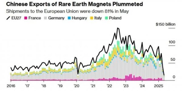保宇配资 欧盟驻华大使：请中方理解下我们的恐惧，下个月给解决稀土吧
