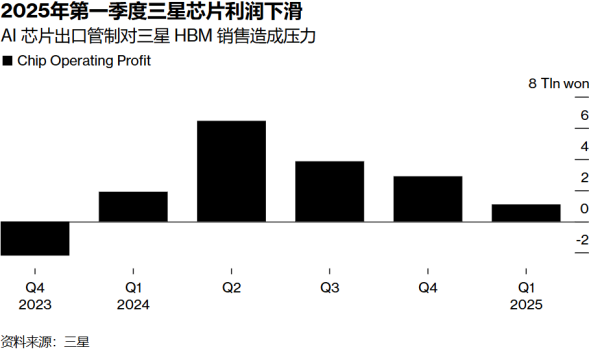 牛盈服务中心 三星Q2利润骤降56%超预期，英伟达HBM3E认证受阻成主因