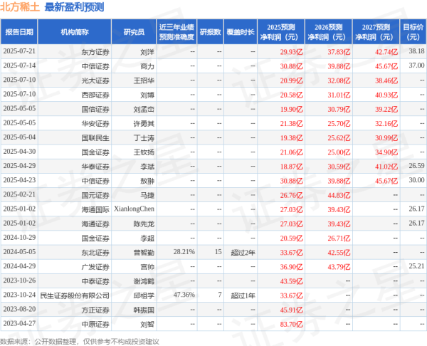 锅牛配资 北方稀土: 7月23日接受机构调研, 大和证券、路博迈集团等多家机构参与