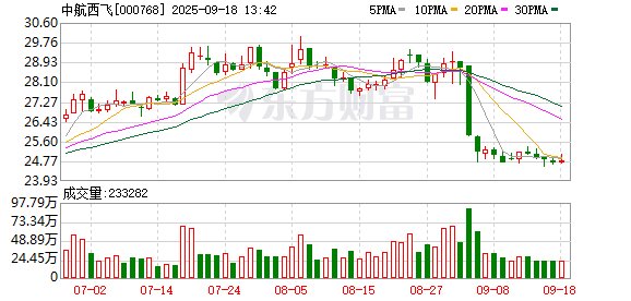 奕汇网 中航西飞：公司高度重视市值管理，从“价值创造、价值实现、价值经营”三个维度开展市值管理工作