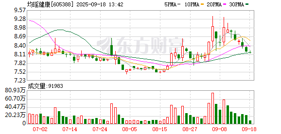 通配资 均瑶健康：公司益生菌产品已成功进入全球80多个国家和地区的市场，得益于公司产品研发与国际化布局上的持续投入