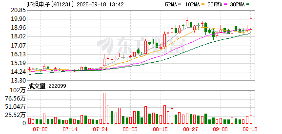 锦盈多 环旭电子：8月份合并营业收入5557410578.10元