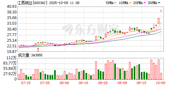 赤盈配资 黄金概念走势活跃 江西铜业、四川黄金等涨停